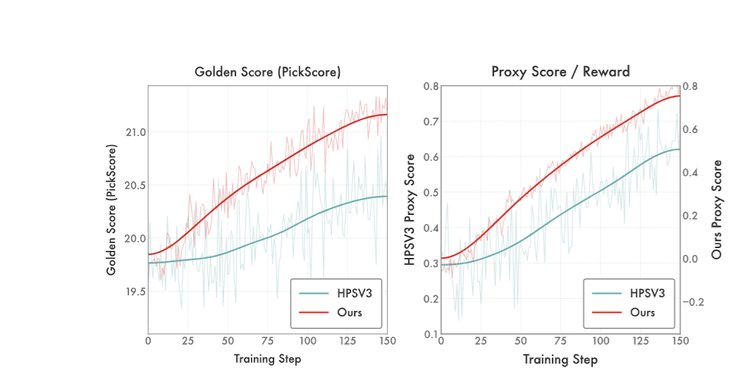 Training Curves (ReFL on SD3.5-M). We optimize with either HPSv3 or DiNa-LRM (Ours) as the proxy reward. We report the optimized proxy score (right) and an external held-out golden metric (PickScore; left).DiNa-LRM improves the proxy score faster while the golden metric increases in tandem.
