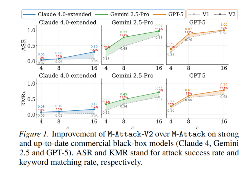 Figure 1. Improvement of M-Attack-V2 over M-Attack on strong and up-to-date commercial black-box models (Claude 4, Gemini 2.5 and GPT-5). ASR and KMR stand for attack success rate and keyword matching rate, respectively.