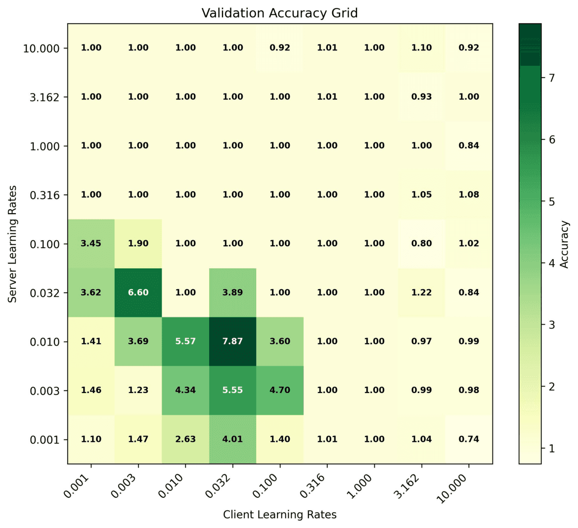 Figure 1 from FedZMG: Efficient Client-Side Optimization in Federated Learning