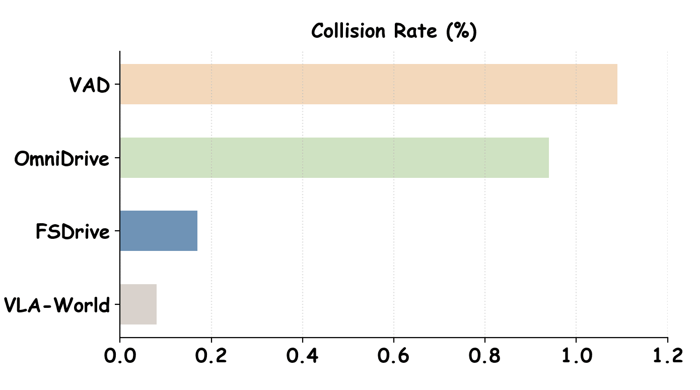 Learning Vision-Language-Action World Models for Autonomous Driving visual preview