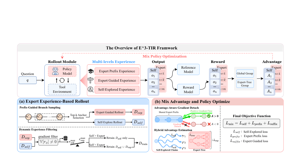 E3-TIR: Enhanced Experience Exploitation for Tool-Integrated Reasoning visual preview